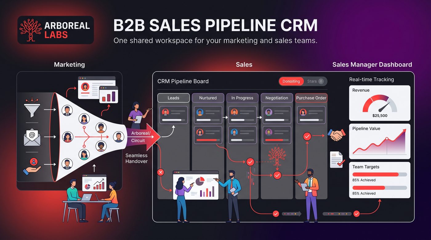 Infographic: marketing leads flow through a funnel, are handed over to the sales pipeline board (Leads, Nurtured, In Progress, Negotiation, Purchase Order), and roll up into a sales manager dashboard tracking revenue, pipeline value and team targets.